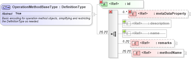 XSD Diagram of OperationMethodBaseType in schema coordinateoperations_xsd (Geography Markup Language)