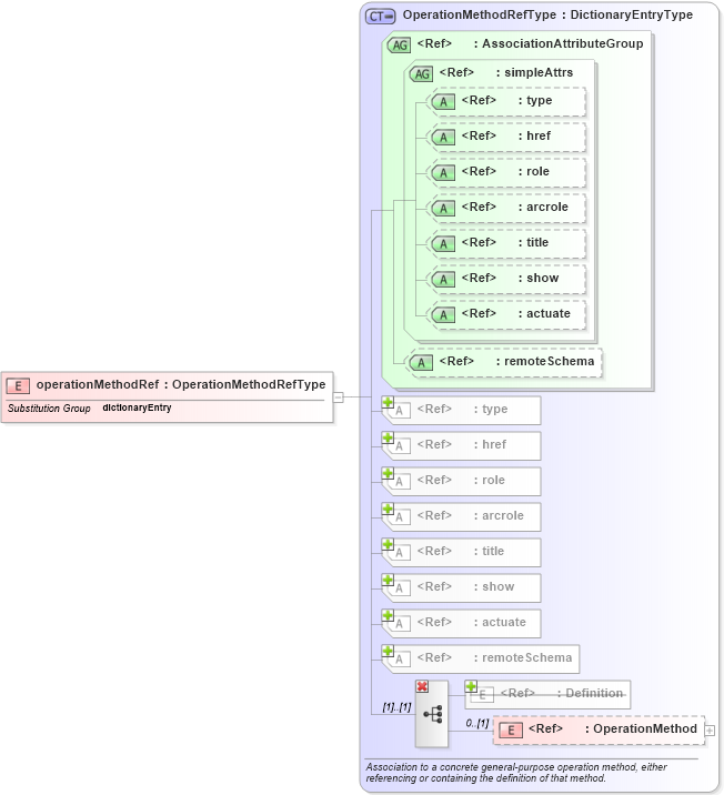XSD Diagram of operationMethodRef in schema coordinateoperations_xsd (Geography Markup Language)