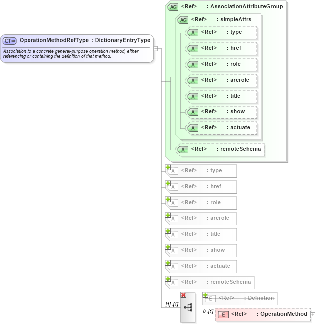 XSD Diagram of OperationMethodRefType in schema coordinateoperations_xsd (Geography Markup Language)