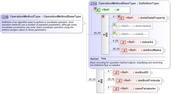 XSD Diagram of OperationMethodType in schema coordinateoperations_xsd (Geography Markup Language)