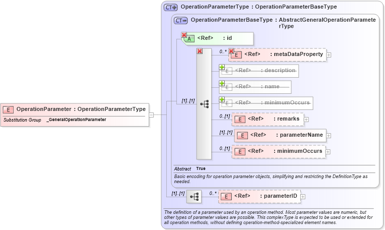 XSD Diagram of OperationParameter in schema coordinateoperations_xsd (Geography Markup Language)