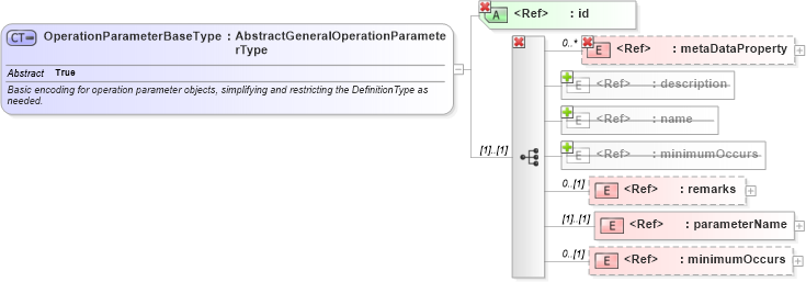 XSD Diagram of OperationParameterBaseType in schema coordinateoperations_xsd (Geography Markup Language)