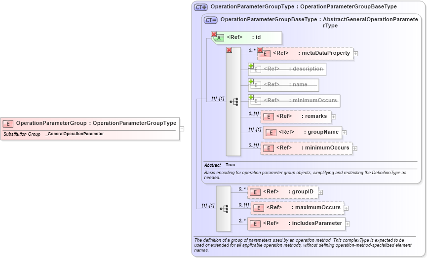 XSD Diagram of OperationParameterGroup in schema coordinateoperations_xsd (Geography Markup Language)