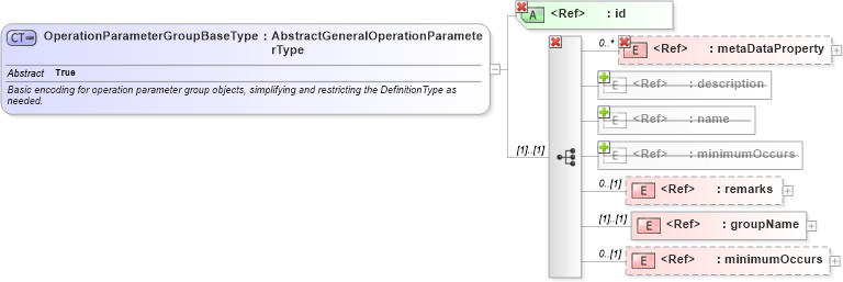 XSD Diagram of OperationParameterGroupBaseType in schema coordinateoperations_xsd (Geography Markup Language)