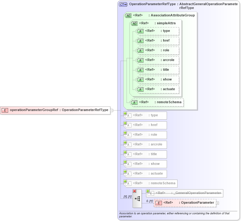 XSD Diagram of operationParameterGroupRef in schema coordinateoperations_xsd (Geography Markup Language)