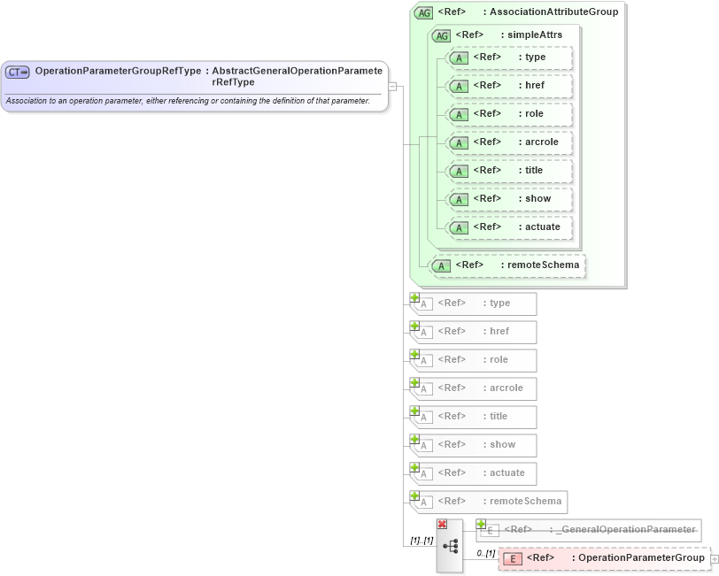 XSD Diagram of OperationParameterGroupRefType in schema coordinateoperations_xsd (Geography Markup Language)