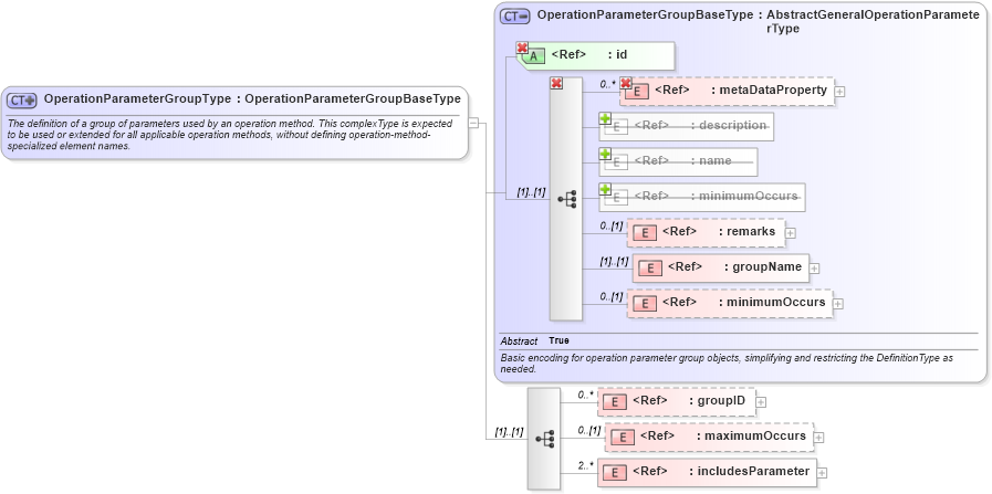 XSD Diagram of OperationParameterGroupType in schema coordinateoperations_xsd (Geography Markup Language)