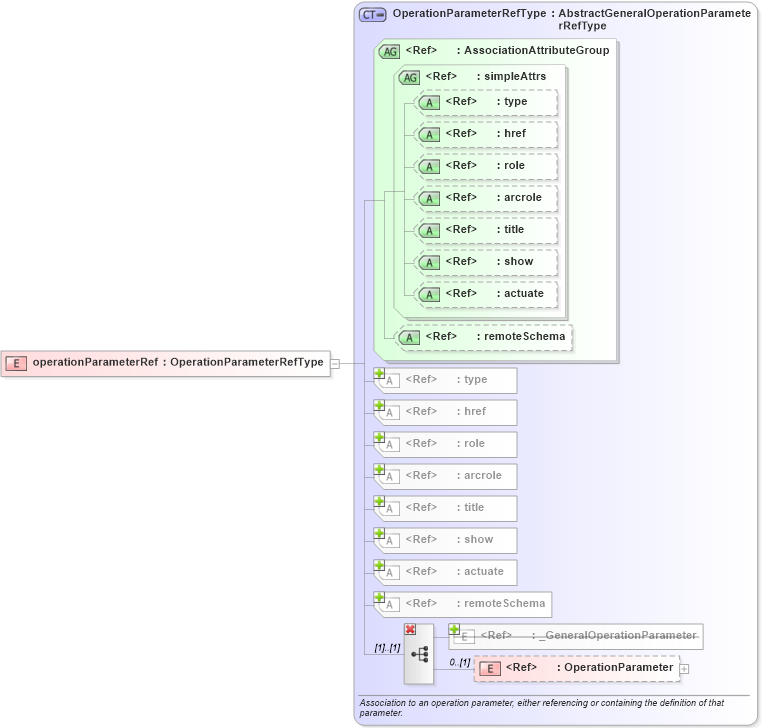 XSD Diagram of operationParameterRef in schema coordinateoperations_xsd (Geography Markup Language)
