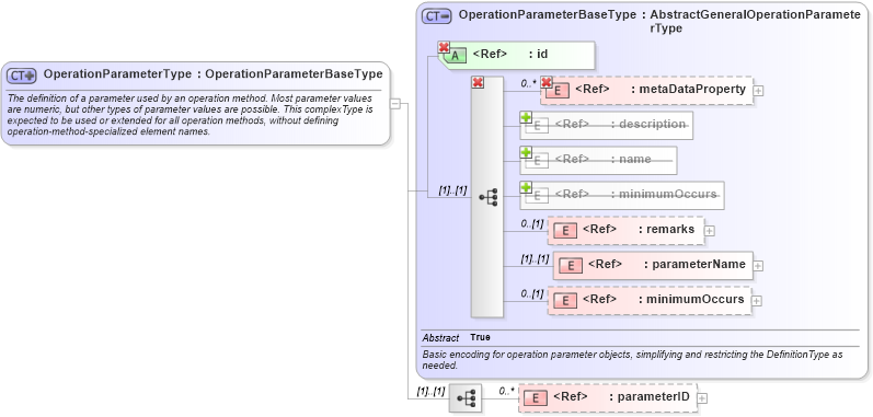 XSD Diagram of OperationParameterType in schema coordinateoperations_xsd (Geography Markup Language)