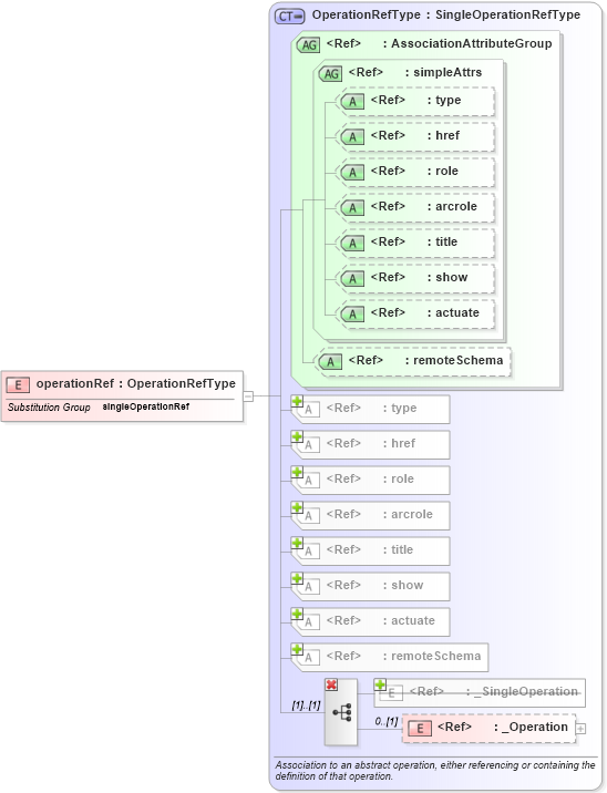XSD Diagram of operationRef in schema coordinateoperations_xsd (Geography Markup Language)