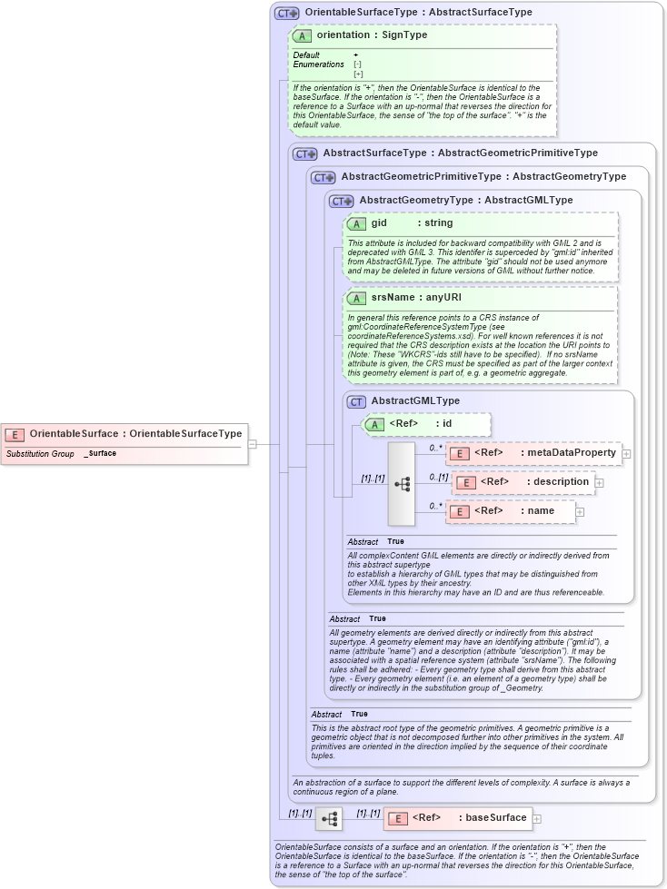 XSD Diagram of OrientableSurface in schema geometryprimitives_xsd (Geography Markup Language)