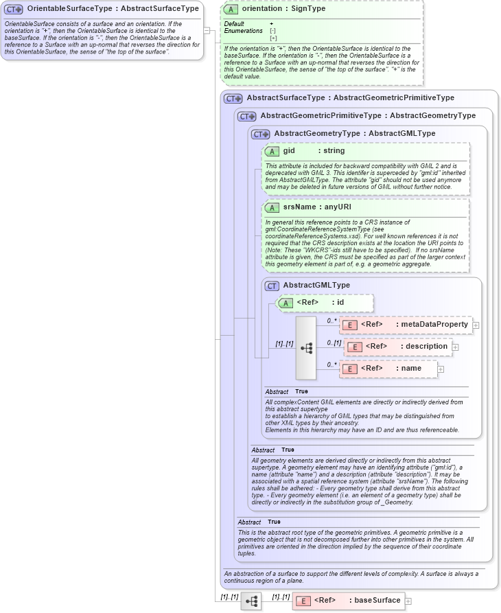XSD Diagram of OrientableSurfaceType in schema geometryprimitives_xsd (Geography Markup Language)