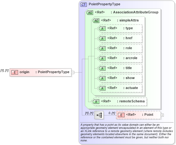 XSD Diagram of origin in schema grids_xsd (Geography Markup Language)