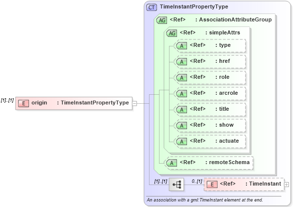 XSD Diagram of origin in schema temporal_xsd (Geography Markup Language)