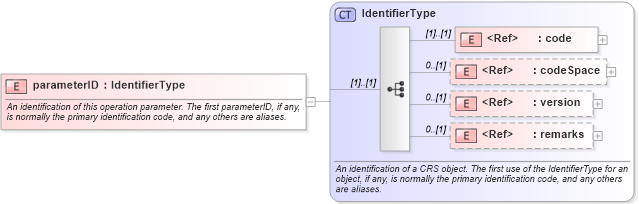 XSD Diagram of parameterID in schema coordinateoperations_xsd (Geography Markup Language)