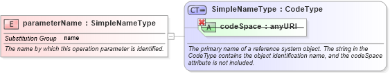 XSD Diagram of parameterName in schema coordinateoperations_xsd (Geography Markup Language)