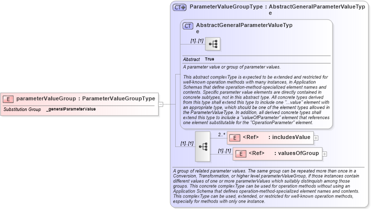 XSD Diagram of parameterValueGroup in schema coordinateoperations_xsd (Geography Markup Language)