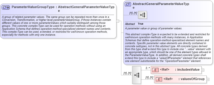 XSD Diagram of ParameterValueGroupType in schema coordinateoperations_xsd (Geography Markup Language)