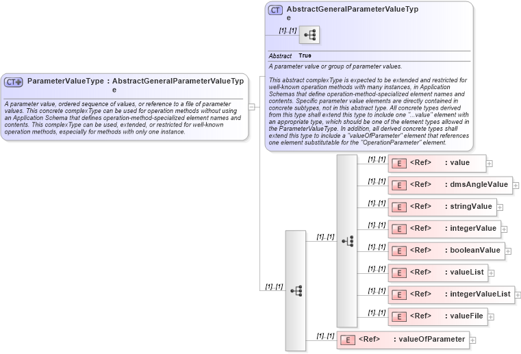 XSD Diagram of ParameterValueType in schema coordinateoperations_xsd (Geography Markup Language)