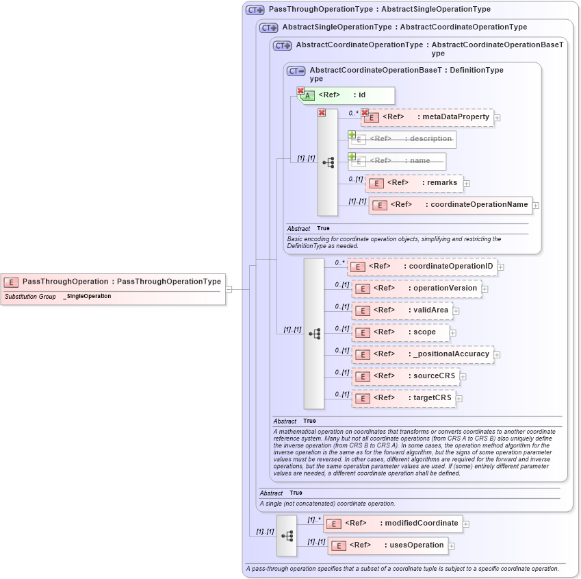 XSD Diagram of PassThroughOperation in schema coordinateoperations_xsd (Geography Markup Language)