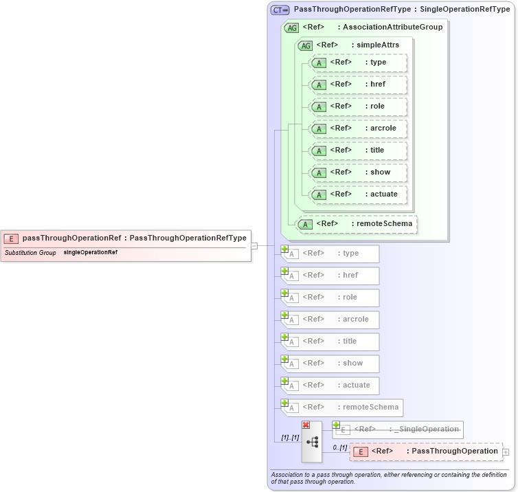 XSD Diagram of passThroughOperationRef in schema coordinateoperations_xsd (Geography Markup Language)