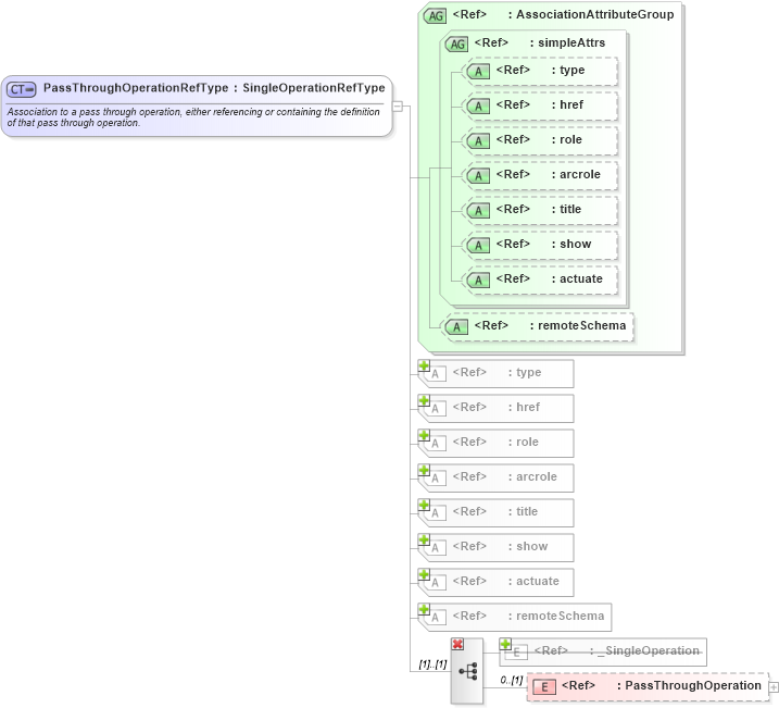 XSD Diagram of PassThroughOperationRefType in schema coordinateoperations_xsd (Geography Markup Language)