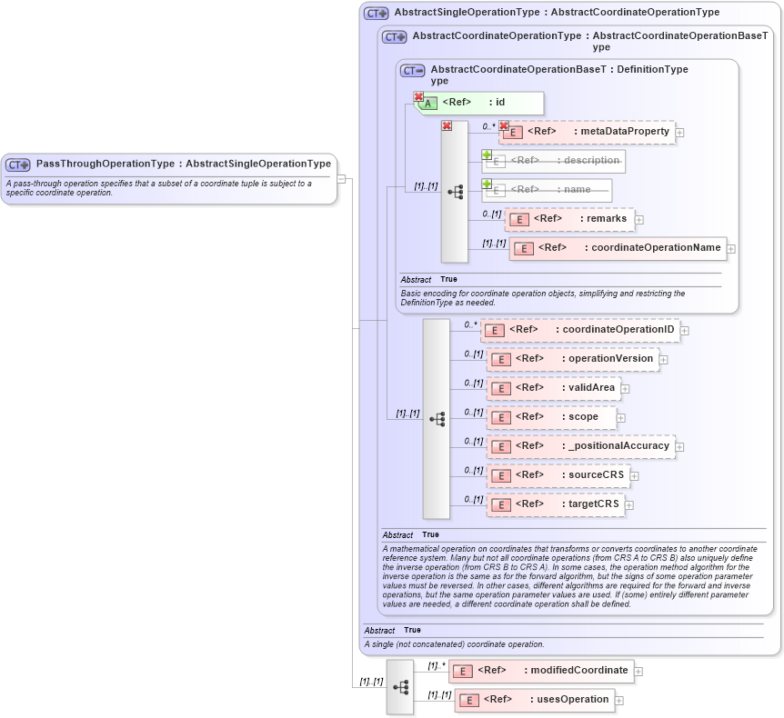 XSD Diagram of PassThroughOperationType in schema coordinateoperations_xsd (Geography Markup Language)