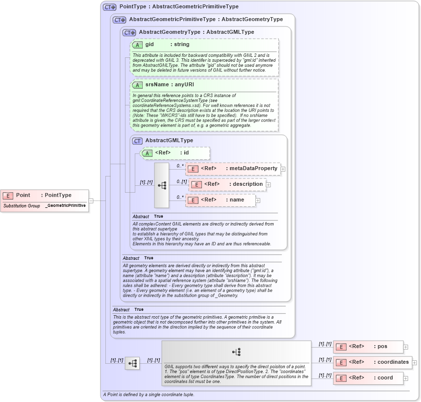XSD Diagram of Point in schema geometrybasic0d1d_xsd (Geography Markup Language)