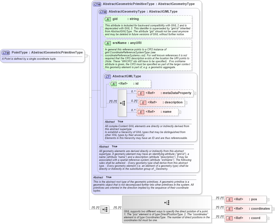 XSD Diagram of PointType in schema geometrybasic0d1d_xsd (Geography Markup Language)