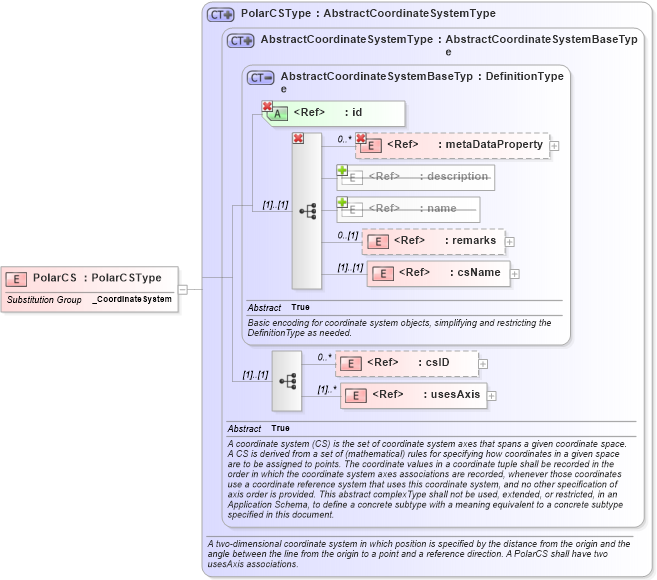 XSD Diagram of PolarCS in schema coordinatesystems_xsd (Geography Markup Language)