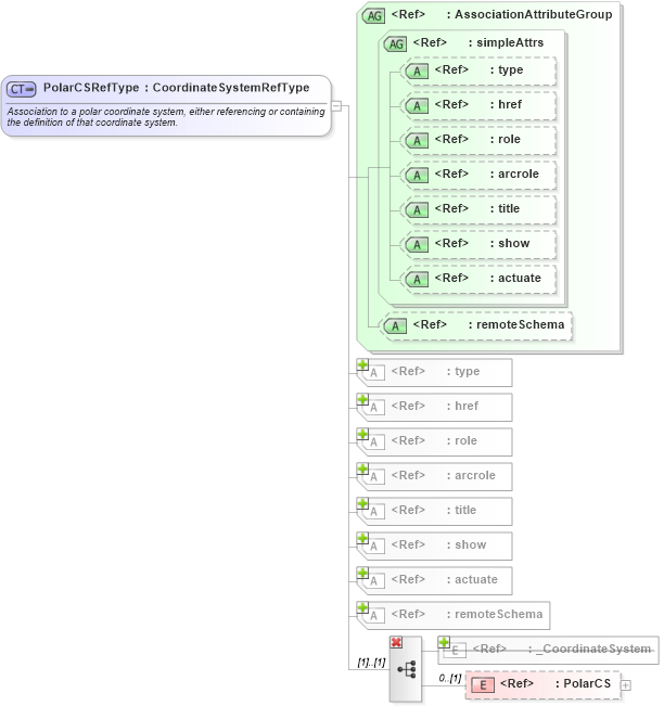 XSD Diagram of PolarCSRefType in schema coordinatesystems_xsd (Geography Markup Language)