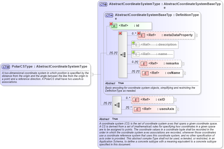 XSD Diagram of PolarCSType in schema coordinatesystems_xsd (Geography Markup Language)