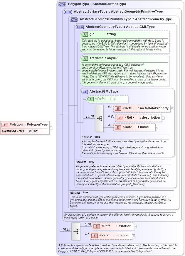 XSD Diagram of Polygon in schema geometrybasic2d_xsd (Geography Markup Language)