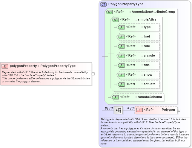 XSD Diagram of polygonProperty in schema geometrybasic2d_xsd (Geography Markup Language)