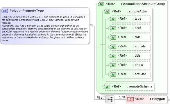 XSD Diagram of PolygonPropertyType in schema geometrybasic2d_xsd (Geography Markup Language)