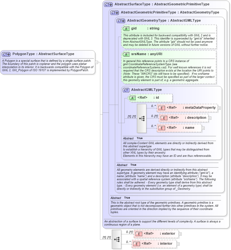 XSD Diagram of PolygonType in schema geometrybasic2d_xsd (Geography Markup Language)