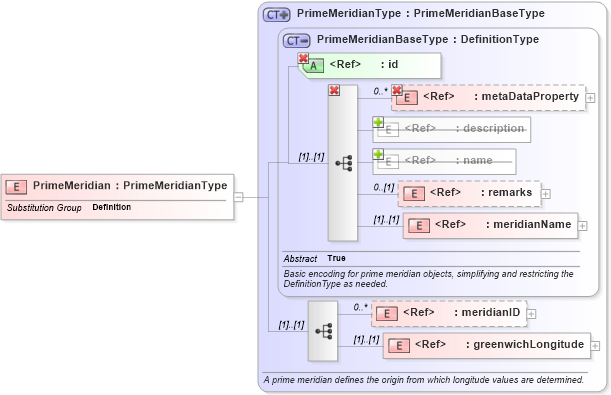 XSD Diagram of PrimeMeridian in schema datums_xsd (Geography Markup Language)