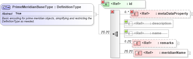 XSD Diagram of PrimeMeridianBaseType in schema datums_xsd (Geography Markup Language)