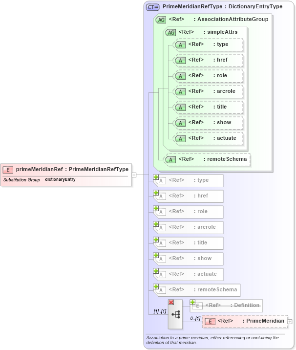XSD Diagram of primeMeridianRef in schema datums_xsd (Geography Markup Language)