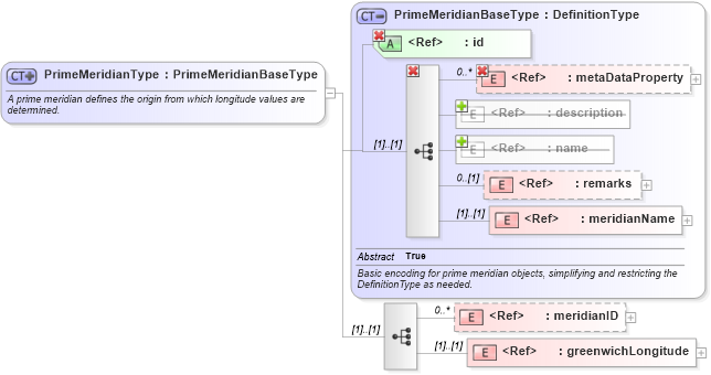 XSD Diagram of PrimeMeridianType in schema datums_xsd (Geography Markup Language)