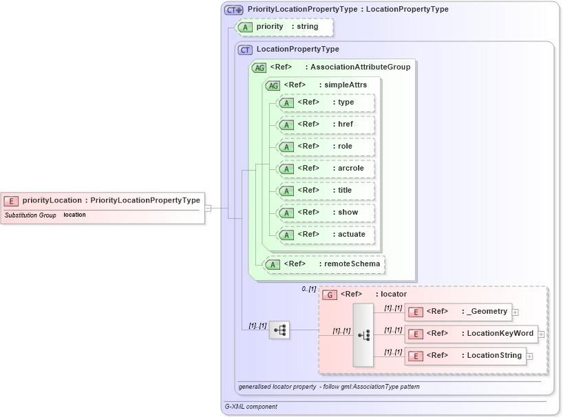XSD Diagram of priorityLocation in schema feature_xsd (Geography Markup Language)