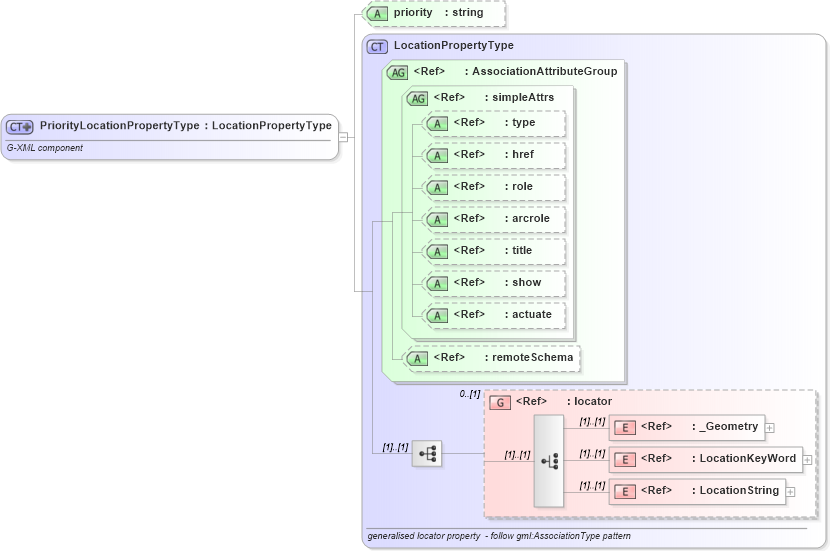 XSD Diagram of PriorityLocationPropertyType in schema feature_xsd (Geography Markup Language)