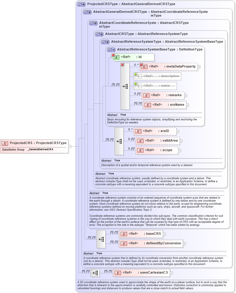 XSD Diagram of ProjectedCRS in schema coordinatereferencesystems_xsd (Geography Markup Language)