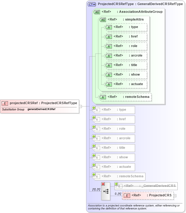 XSD Diagram of projectedCRSRef in schema coordinatereferencesystems_xsd (Geography Markup Language)