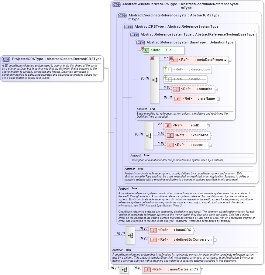 XSD Diagram of ProjectedCRSType in schema coordinatereferencesystems_xsd (Geography Markup Language)