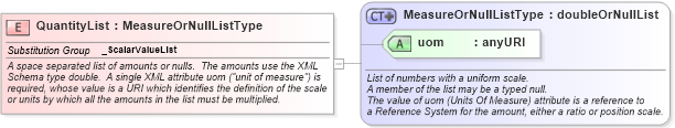 XSD Diagram of QuantityList in schema valueobjects_xsd (Geography Markup Language)