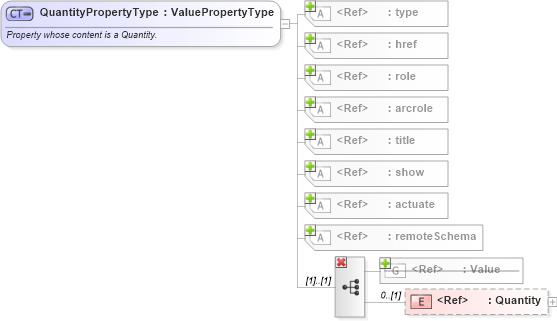 XSD Diagram of QuantityPropertyType in schema valueobjects_xsd (Geography Markup Language)
