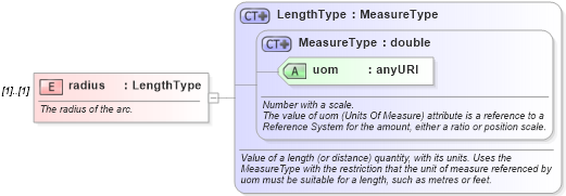 XSD Diagram of radius in schema geometryprimitives_xsd (Geography Markup Language)