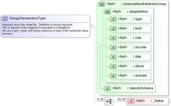 XSD Diagram of RangeParametersType in schema coverage_xsd (Geography Markup Language)