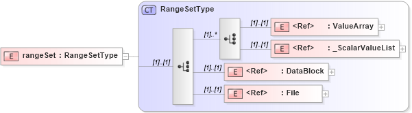 XSD Diagram of rangeSet in schema coverage_xsd (Geography Markup Language)